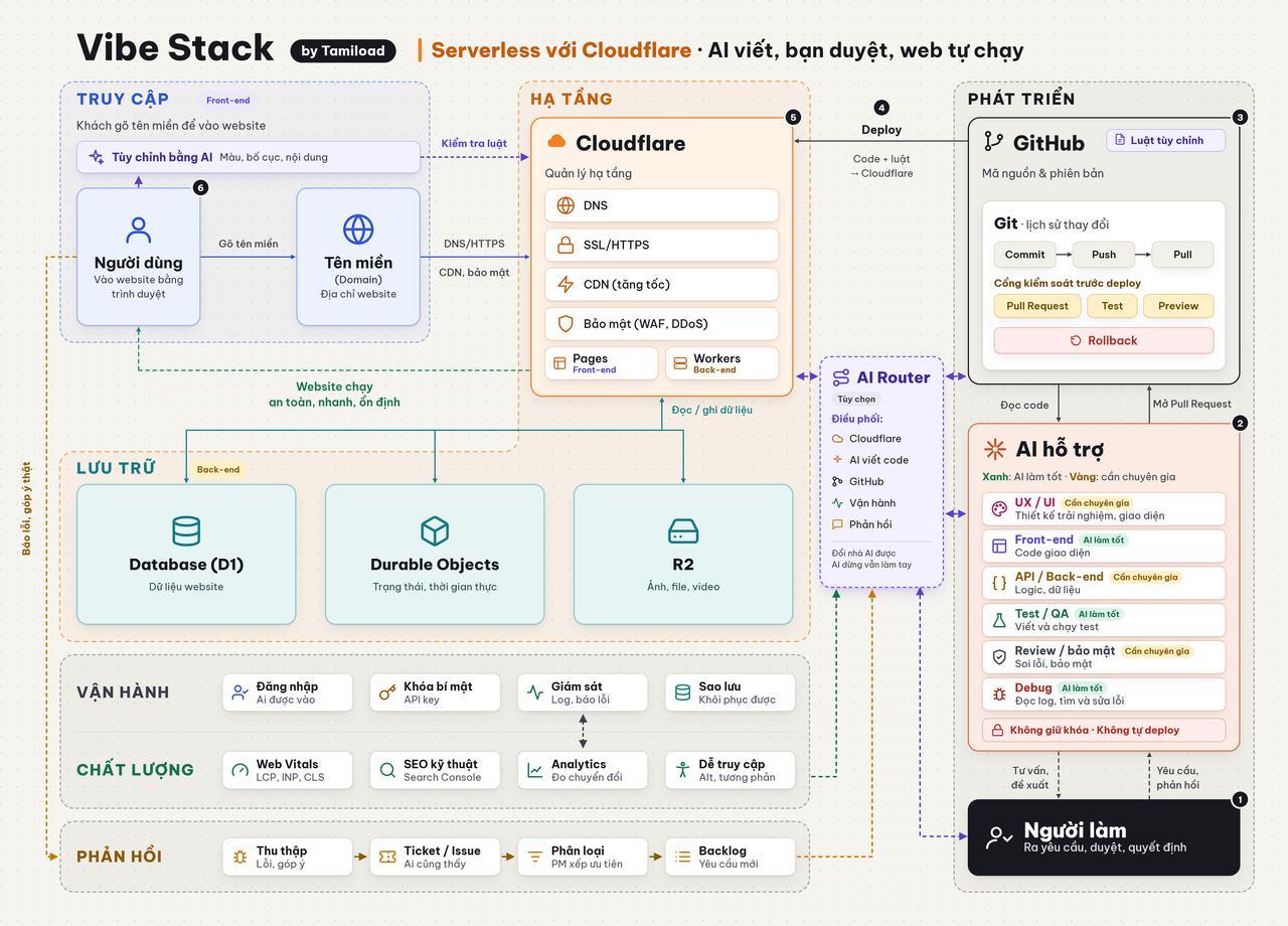 Sơ đồ Vibe Stack bản Cloudflare: tám lớp gồm truy cập, hạ tầng, lưu trữ, phát triển, AI hỗ trợ, vận hành, chất lượng và phản hồi